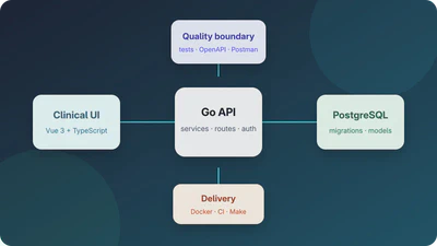 Architecture overview for Health Information System