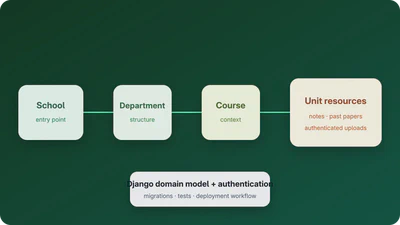 Architecture overview for UniNotes Study Platform